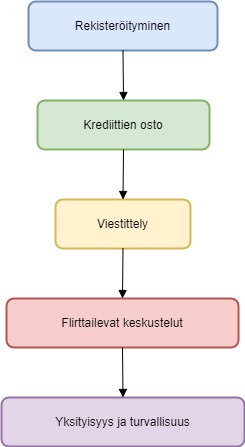 mysteeriflirtti Diagram